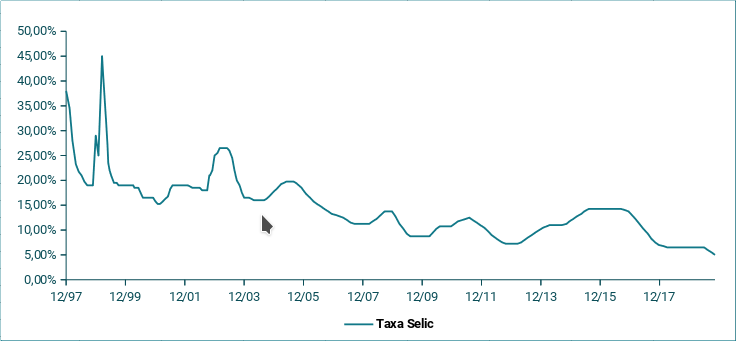 Evolução da Taxa Básica de Juros (Selic)