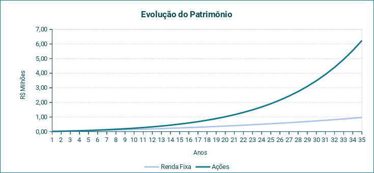 Gráfico Evolução de Patrimônio