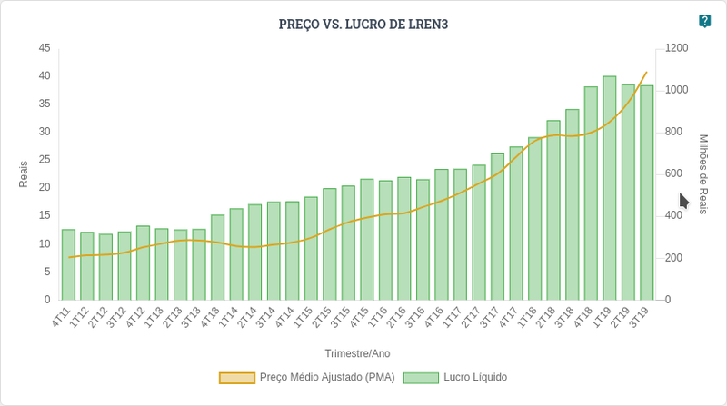 Gráfico Preço vs Lucro de LREN3