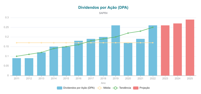 Dividendos Por Ação da Sanepar (SAPR4)