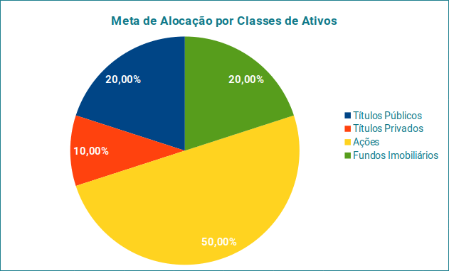 Composição da Carteira por Classes de Ativos