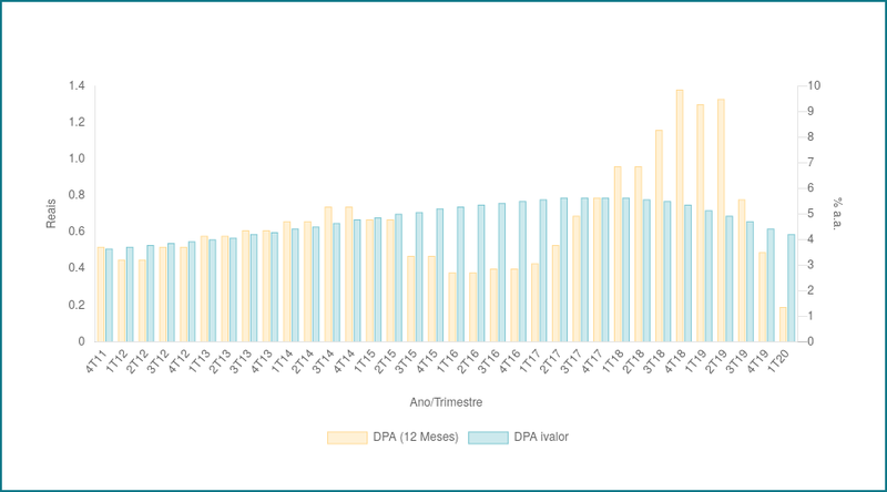 DPA ivalor vs DPA 12 meses