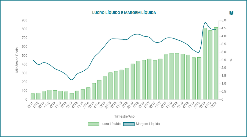 Lucro e Prejuízo