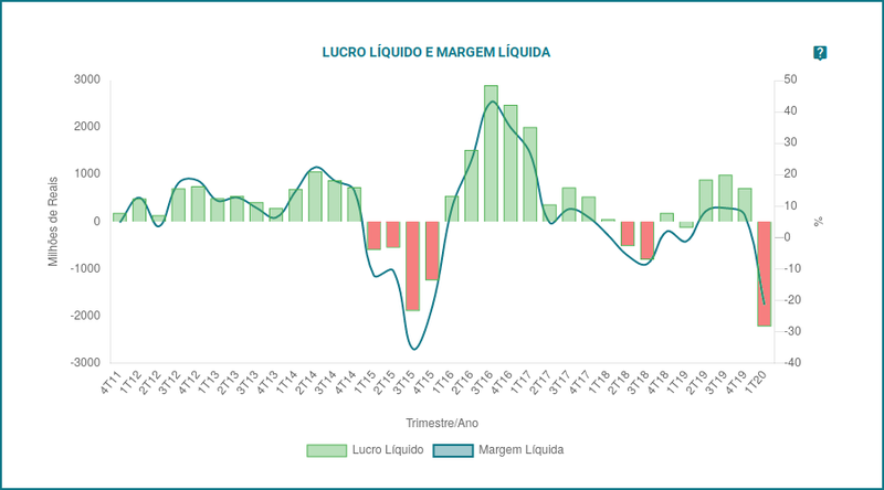 Lucro Inconsistente