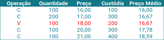 Operações de compra e venda