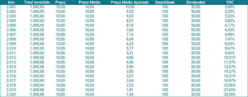 Yield on Cost: Dividendos Constantes