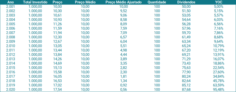 Yield on Cost: Dividendos Crescentes