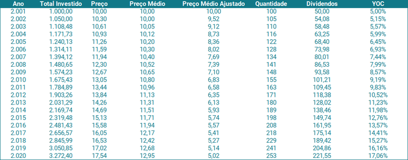 Yield on Cost: Dividendos Reinvestidos